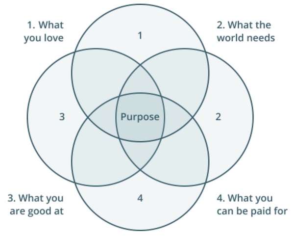 Purpose Venn Diagram - Michael Strong